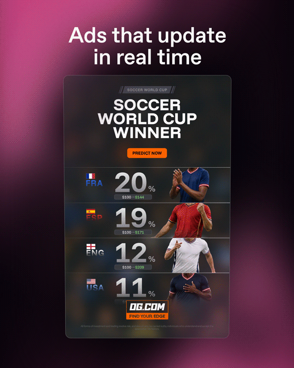 Real-time dynamic creative ad for OG.com showing live Soccer World Cup winner odds for France, Spain, England and USA