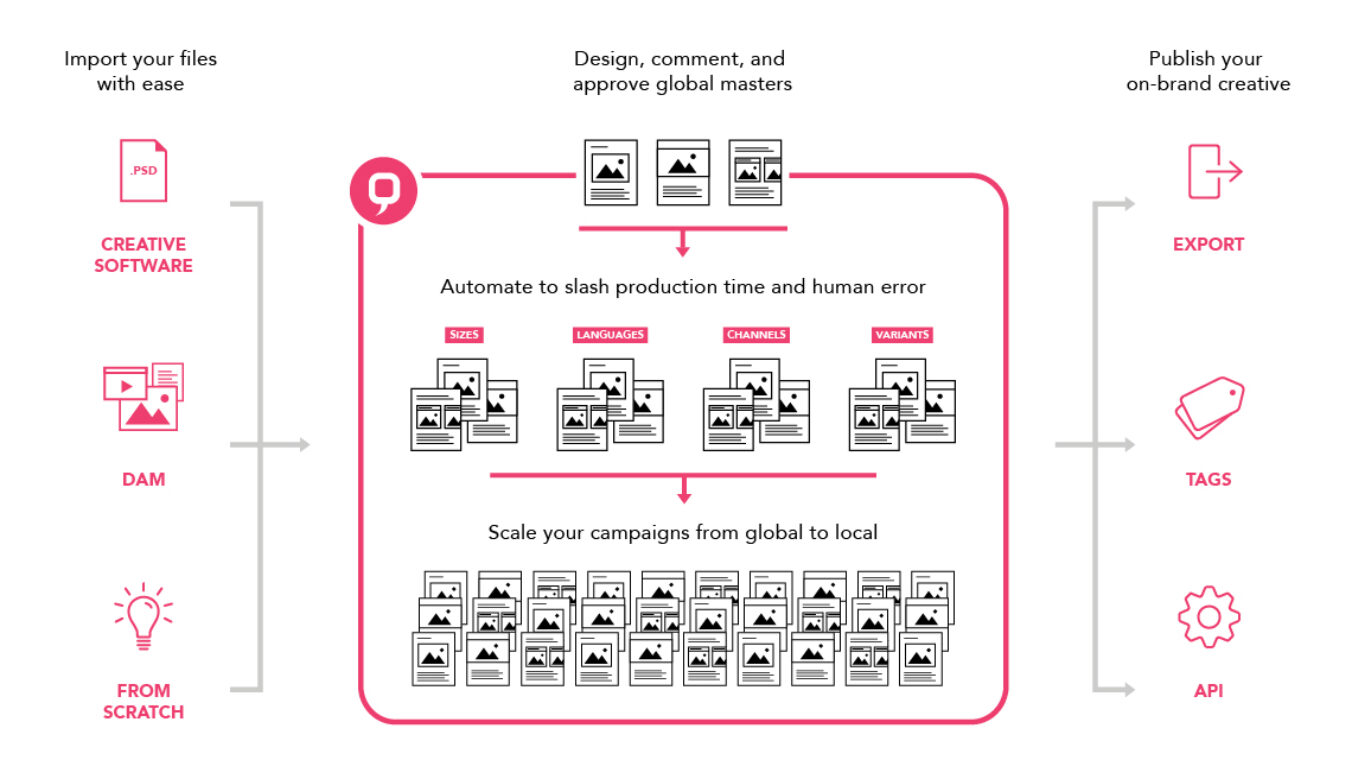 celtra's creative cycle