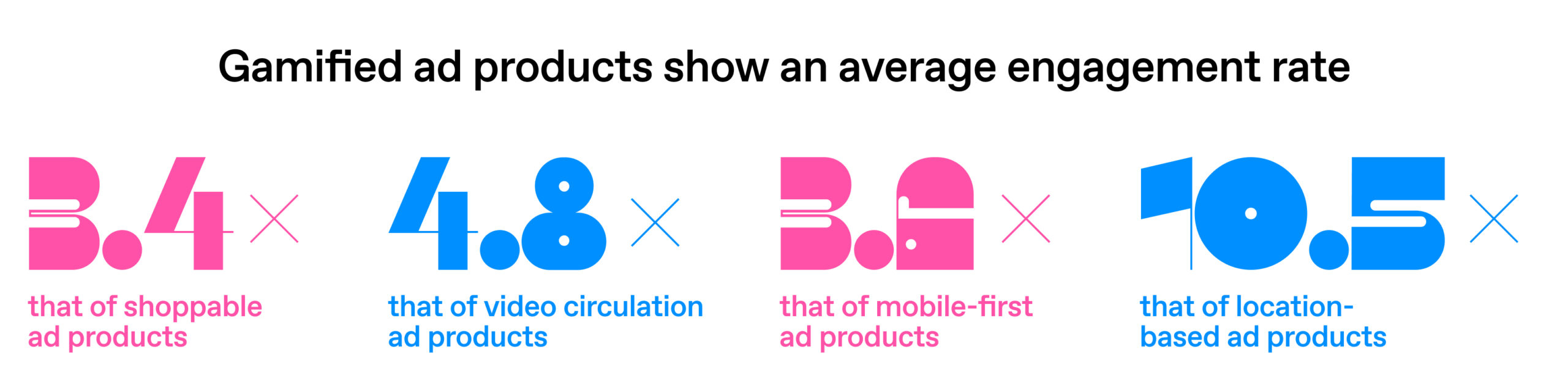Gamified ad products show an average engagement rate: 3.4x that of shoppable ad products, 4.8x that of video circulation ad products, 3.6x that of mobile-first ad products, 10.5x that of location-based ad products 