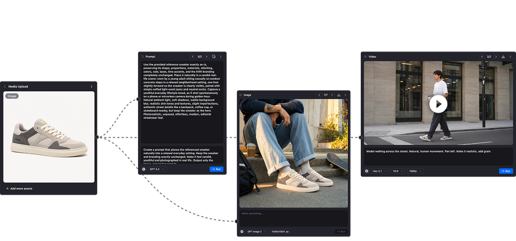 Celtra AI creative flow in a node-based editor turning a sneaker product photo and prompt into a lifestyle image and video ad