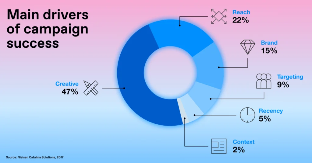 Main drivers of campaign success