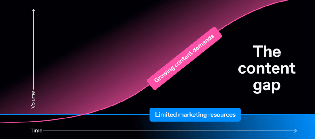 The content gap: with increasing content demands and limited marketing resources, brands struggle with the content gap