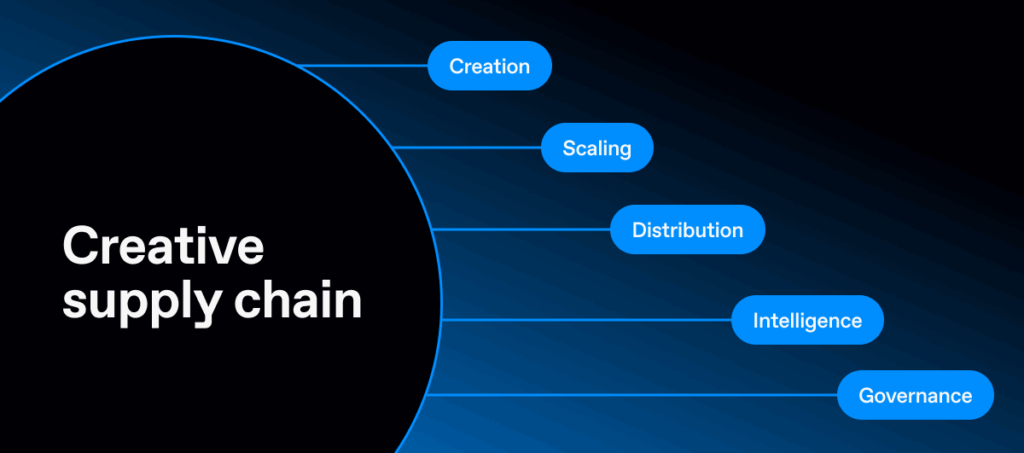Diagram of the creative supply chain stages: Creation, Scaling, Distribution, Intelligence, and Governance, as defined in Celtra’s marketing framework.