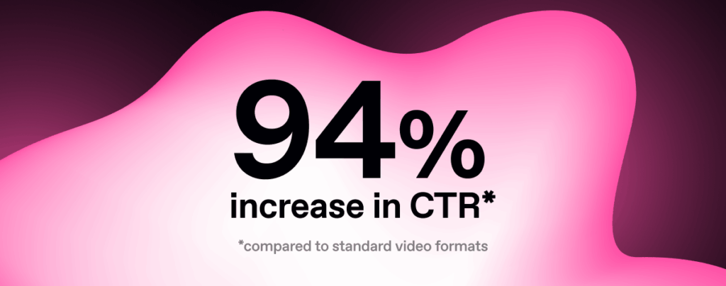 Put statistics mentioned in the text above: dynamic video ads can drive a 94% increase in CTR compared to standard video formats on social media something like: 94% increase in CTR compared to standard video formats