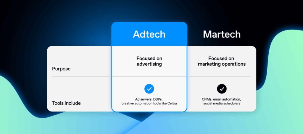 Side-by-side visual comparing AdTech and MarTech: AdTech focuses on advertising with tools like Celtra, DSPs, and ad servers, while MarTech supports marketing operations like CRMs and email automation.