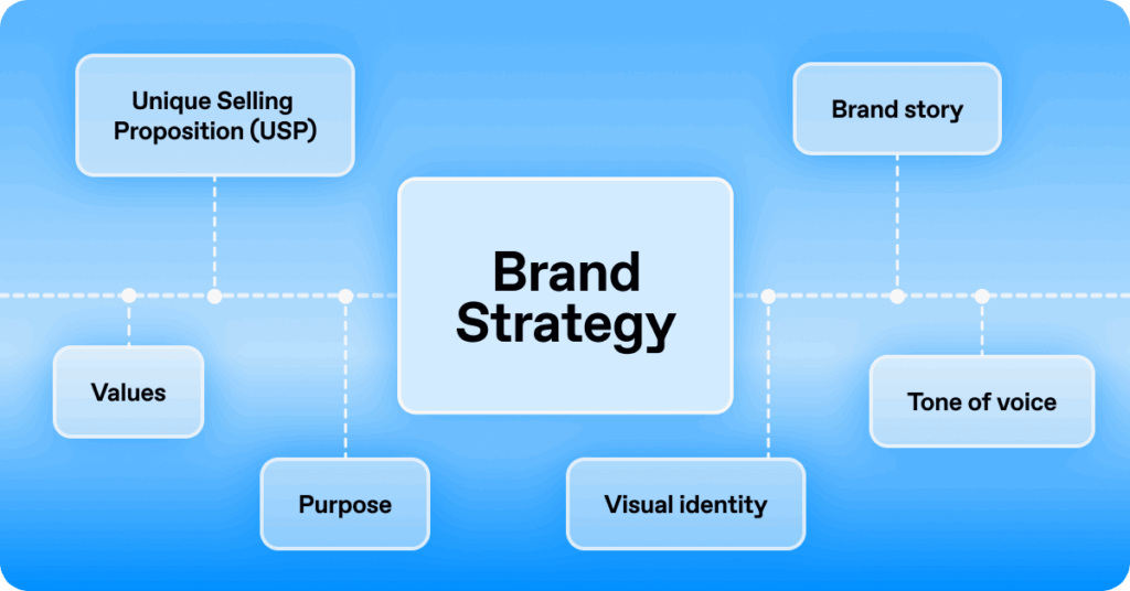 Diagram illustrating key elements of a brand strategy — values, purpose, unique selling proposition, tone of voice, visual identity, and brand story — all connected to a central brand strategy framework.