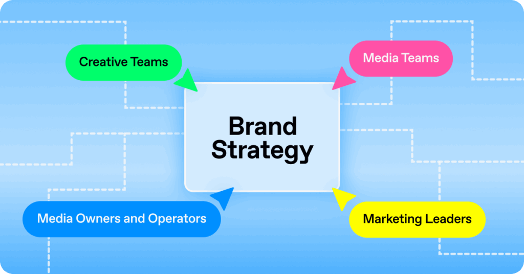 Visual showing how brand strategy connects creative teams, marketing leaders, media teams, and media owners or operators to ensure alignment across all brand communications.