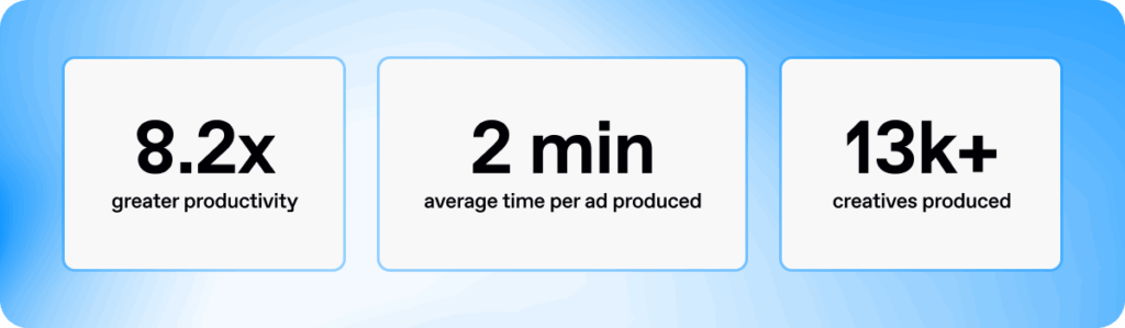 Celtra platform results showing 8.2x greater productivity, 2 minutes average ad creation time, and over 13,000 creatives produced with Creative Automation.