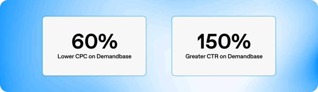 Celtra campaign performance results with 60 percent lower CPC and 150 percent higher CTR on Demandbase achieved through Creative Automation.