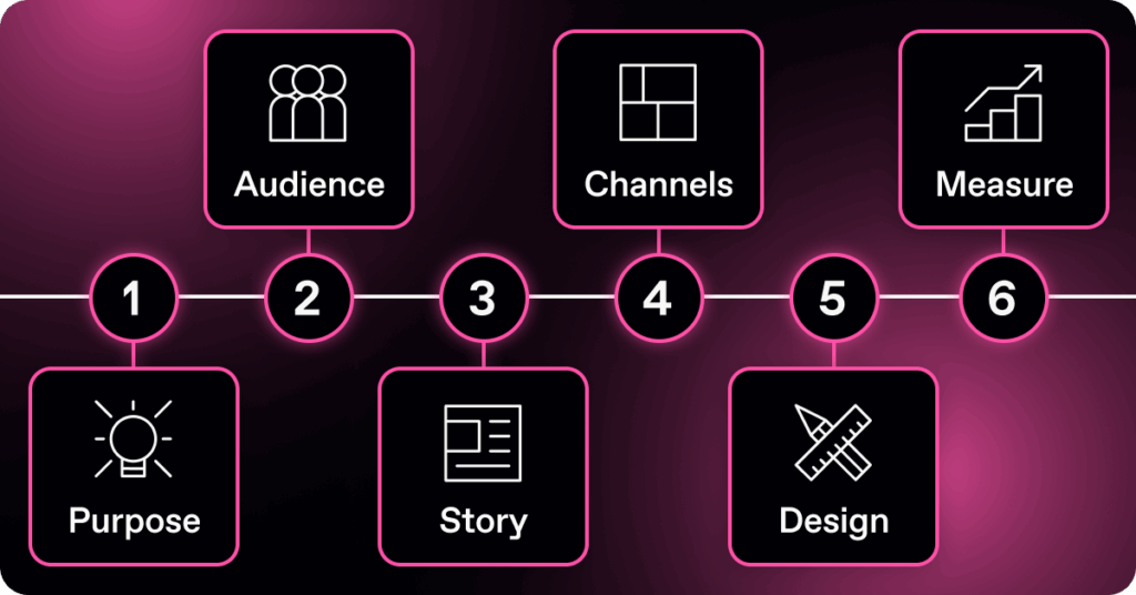 Visual diagram of Celtra’s six-step brand marketing strategy framework: purpose, audience, story, channels, design, and measurement.