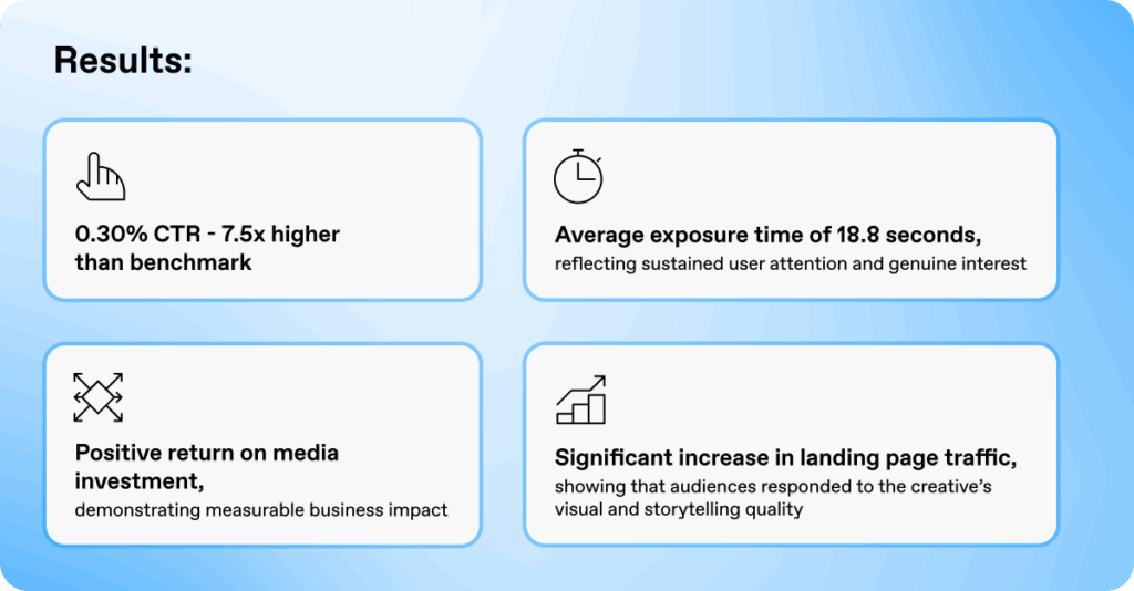 Celtra case study results showing higher CTR, longer exposure time, positive media return, and increased landing page traffic driven by high quality digital creative.