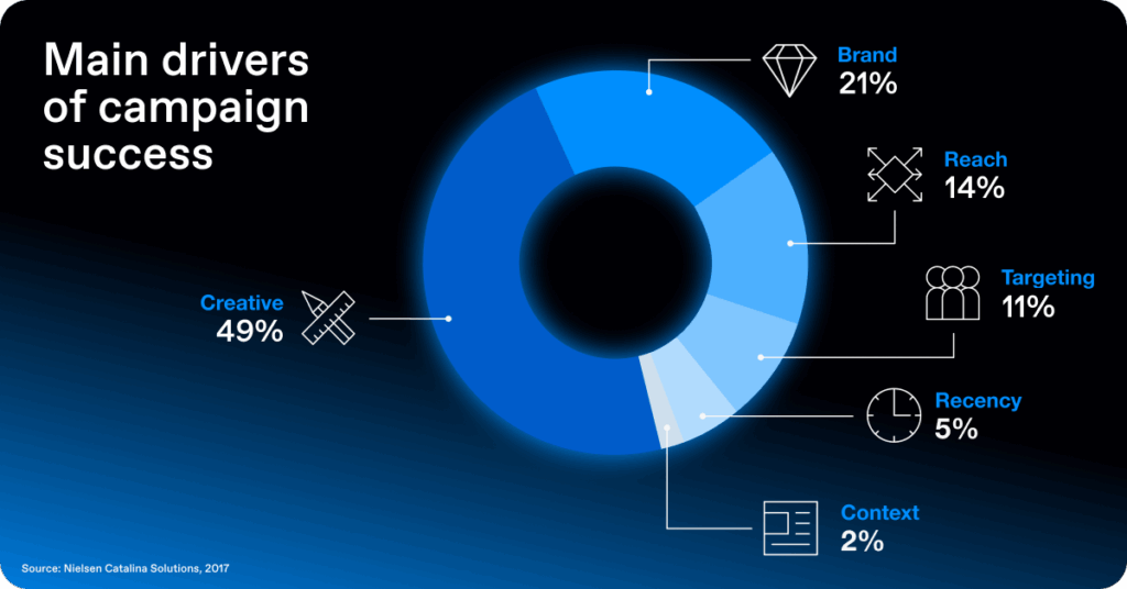 Donut chart visualizing the main drivers of campaign success, highlighting that creative contributes 49 percent, followed by brand, reach, targeting, recency, and context.
