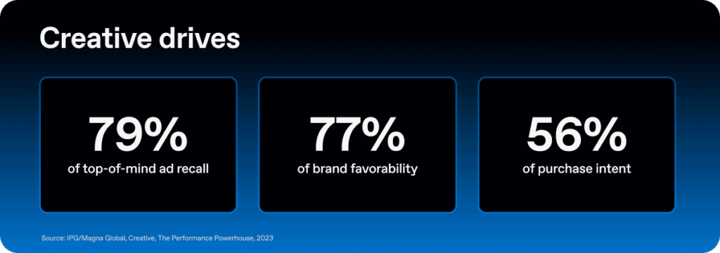 Three-panel statistic graphic showing the impact of creative on performance, with data on top-of-mind ad recall, brand favorability, and purchase intent sourced from IPG Magna Global.