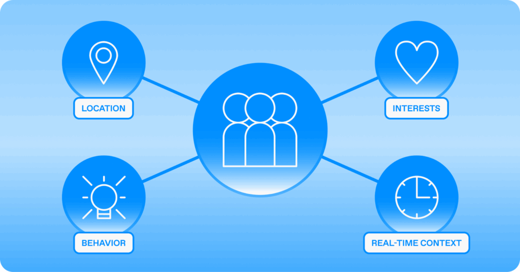 Diagram showing how targeted advertising uses audience signals such as location, interests, behavior, and real-time context to deliver personalized ads.
