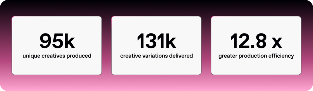 Creative production results from McDonald’s Nordics and Celtra partnership showing 95k creatives produced, 131k variations delivered, and 12.8x production efficiency