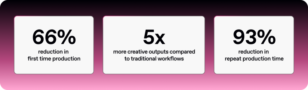 McDonald’s Finland results with Celtra Creative Automation showing 5x more creative outputs, 24-hour turnaround time, and 93% reduction in repeat production time