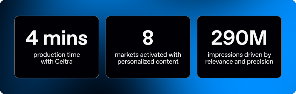 A data visualization featuring three key performance metrics for IG’s partnership with Celtra. From left to right: "4 mins" for production time with Celtra, "8" markets activated with personalized content, and "290M" impressions driven by relevance and precision. The graphic uses a high-contrast black-and-blue theme.