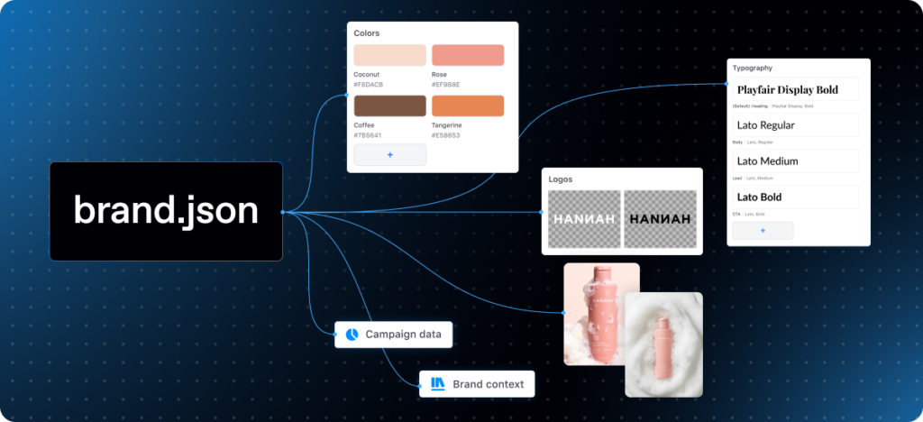 Infographic of Celtra brand.json protocol connecting brand assets like colors, typography, logos, and campaign data for agentic advertising systems.