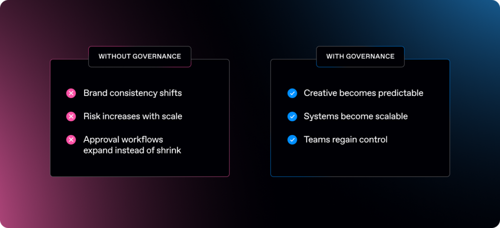 A comparison infographic titled "Without Governance" versus "With Governance." The "Without" side highlights issues like brand inconsistency, increased risk at scale, and expanding approval workflows. The "With" side shows the benefits: predictable creative, scalable systems, and teams regaining control.