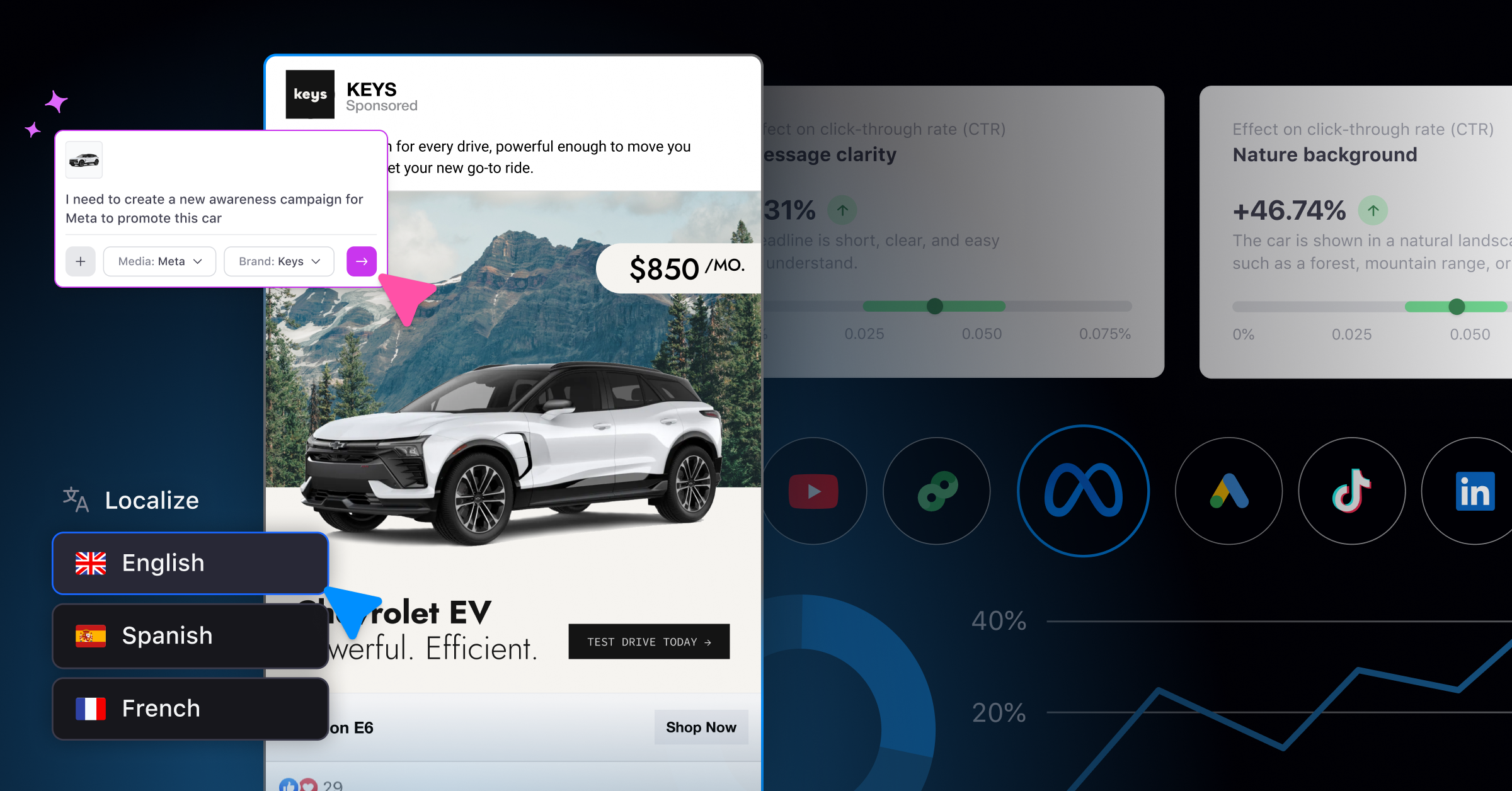 Celtra software interface demonstrating automated ad localization into English, Spanish, and French for a car campaign, alongside CTR analytics showing a 46% lift with nature backgrounds.