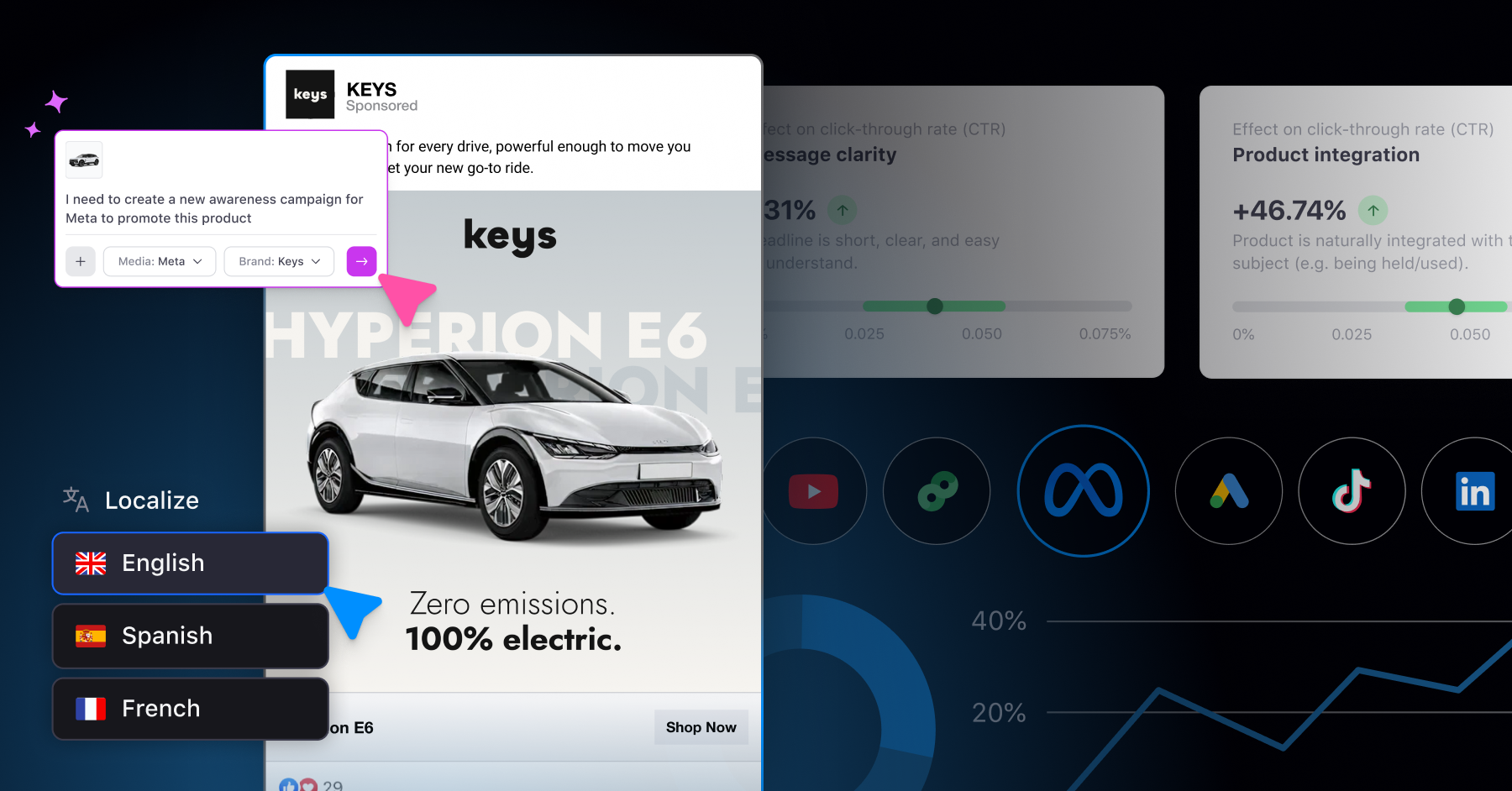 Digital advertising software interface showing automated ad localization in English, Spanish, and French.
