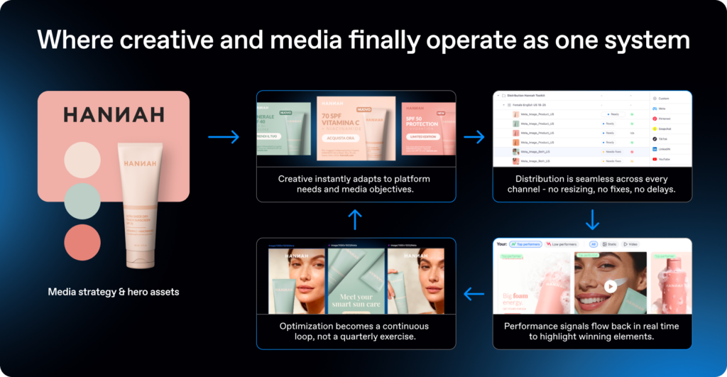 Creative automation workflow showing the loop from hero assets to platform distribution and real-time optimization.