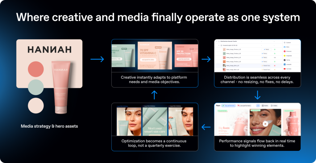 A diagram showing how Celtra’s advertising software unites creative and media teams into one system, featuring automated asset adaptation, multi-channel distribution, and real-time performance feedback loops.