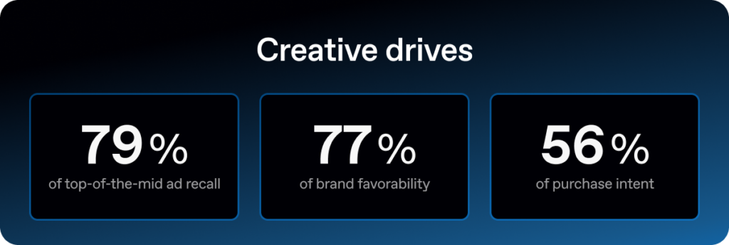 Marketing statistics from Celtra showing how high-quality creative drives 79% ad recall, 77% brand favorability, and 56% purchase intent for digital advertising.