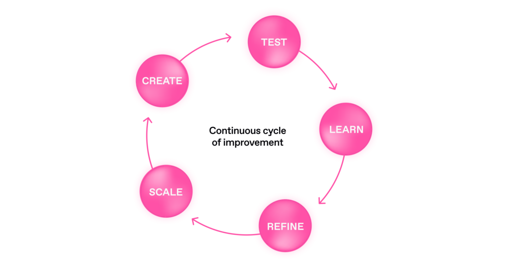 A continuous creative optimization feedback loop infographic showing five pink glowing nodes: Create, Test, Learn, Refine, and Scale on a black background.