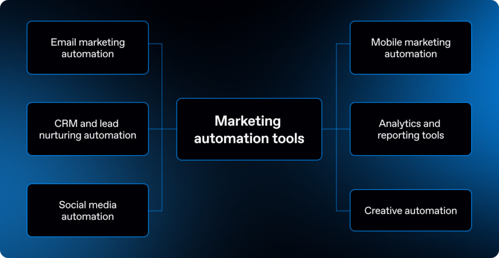 Diagram showing different types of marketing automation tools, including email marketing, CRM and lead nurturing, social media, mobile marketing, analytics, and creative automation.