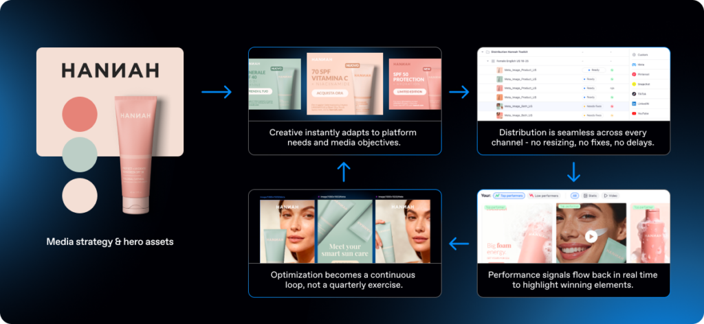 Creative automation workflow showing hero assets transformed into ad variations, distributed across channels, and continuously optimized using real-time performance insights.