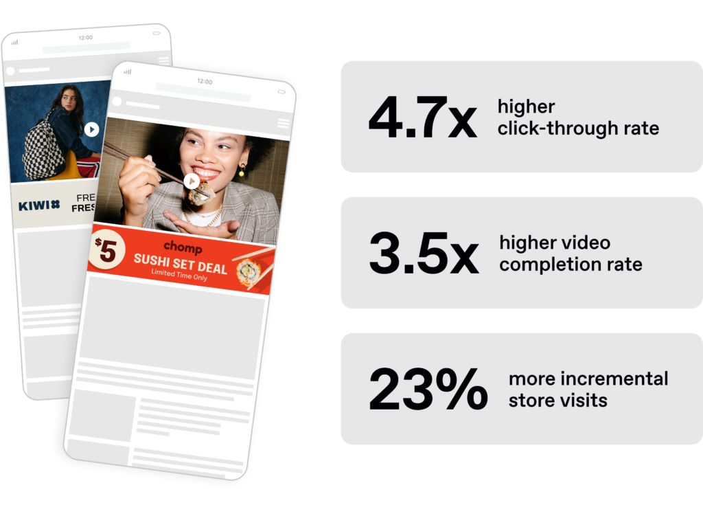 Key results graphic for GasBuddy showing 4.7x higher CTR, 3.5x video completion rate, and 23% more store visits.