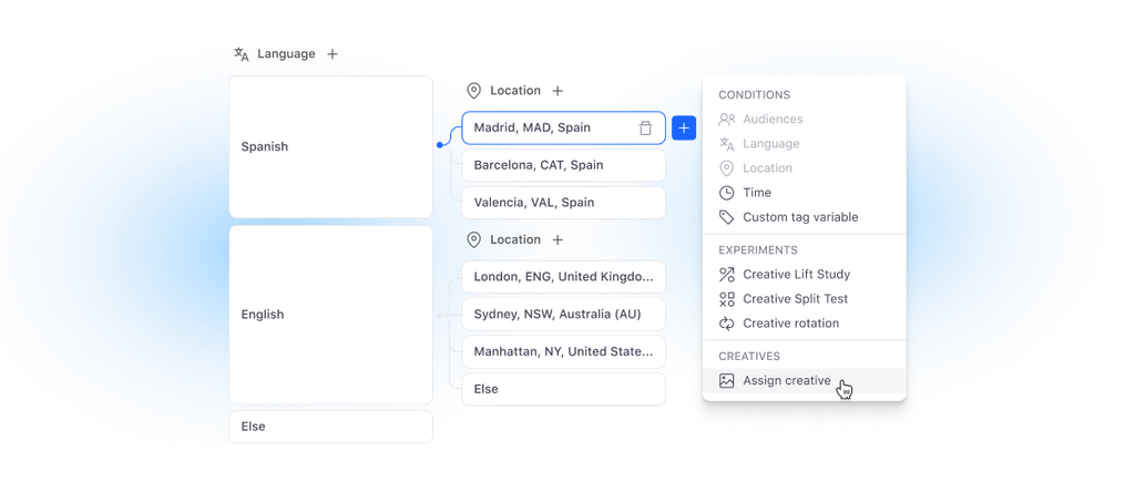 Celtra DCO decision tree assigning ad creatives by language and location, with audience, time and split test conditions