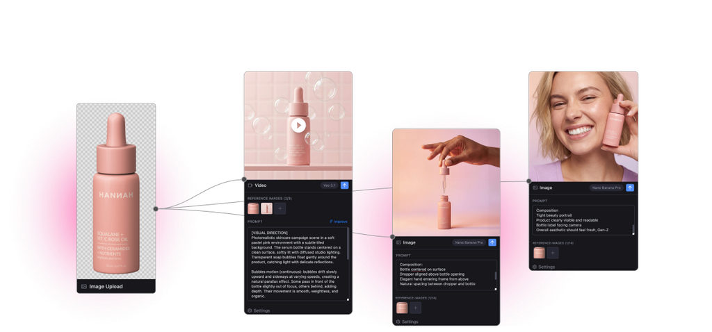 Celtra AI workflow generating product images and video from one serum photo to supply DCO creative variants