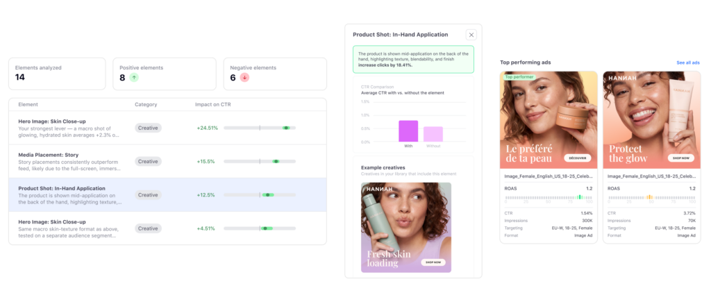 Celtra performance dashboard showing creative element scores and top-performing ad metrics
