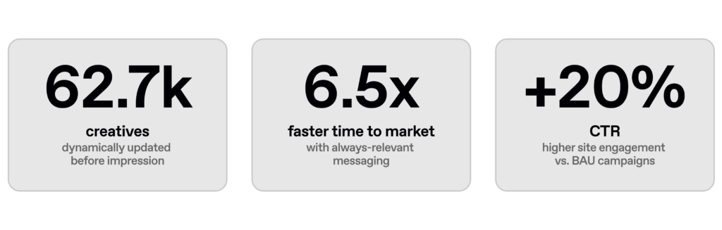 Celtra performance metrics showing 62.7k dynamically updated creatives, 6.5x faster time to market, and a 20% increase in CTR for Crypto.com.